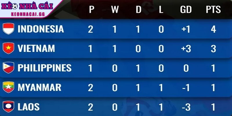 Bảng xếp hạng tổng hợp thông tin chi tiết về thực lực đội tuyển